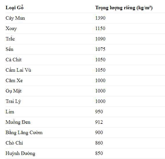 Tùy thuộc vào từng loại gỗ mà sẽ có những công thức khác nhau