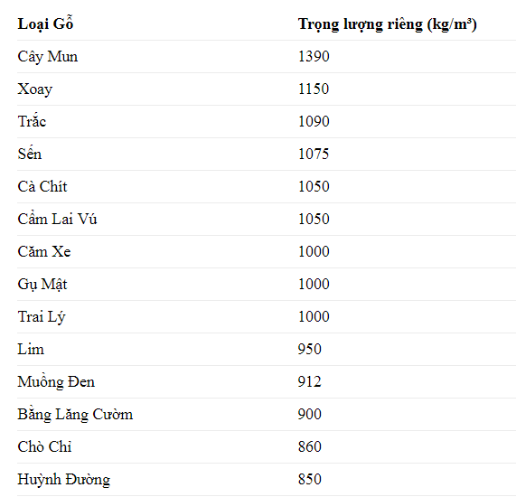 Khối Lượng riêng một số loại gỗ
